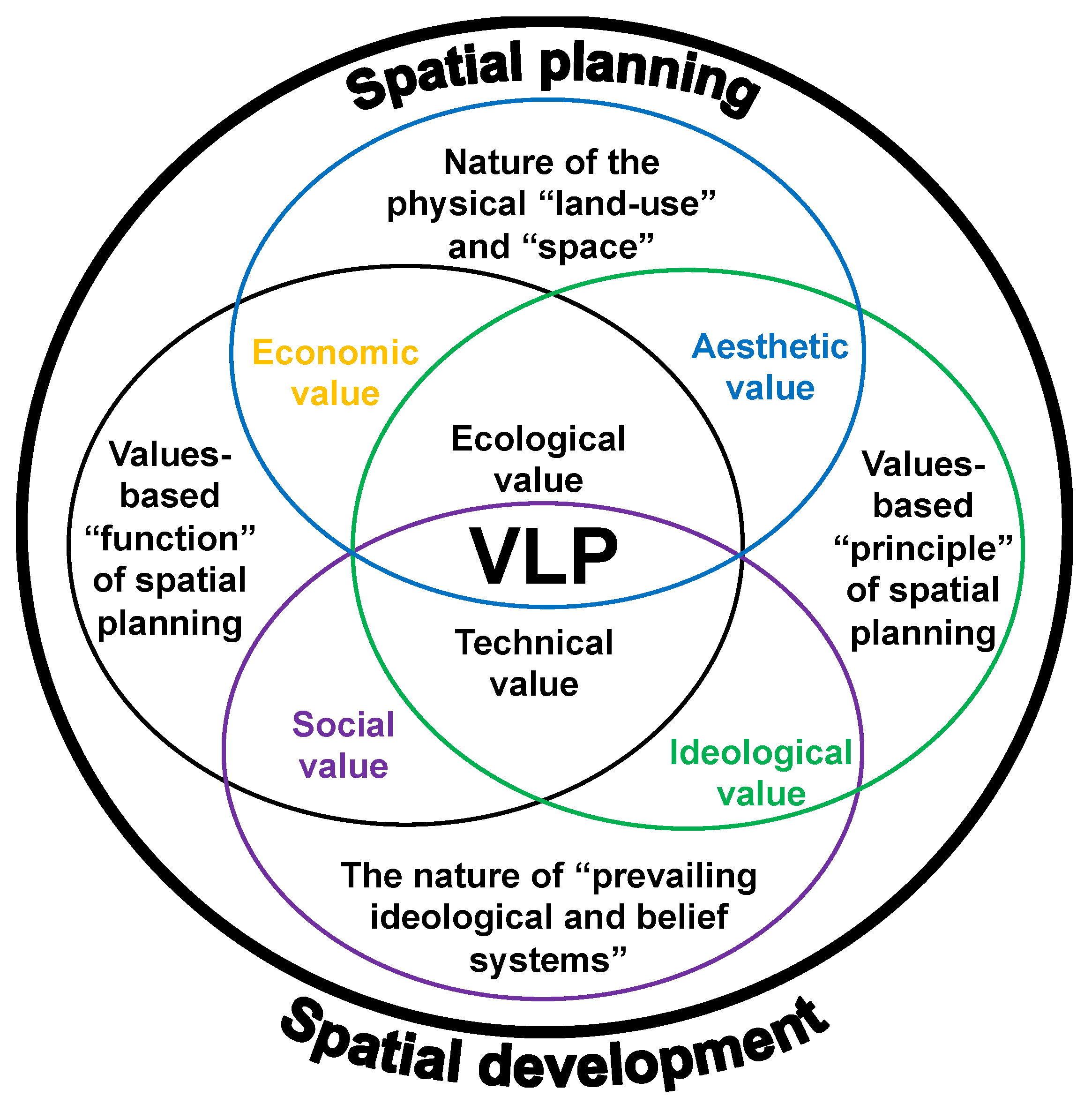 Spatial Planning